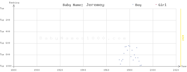 Baby Name Rankings of Jeremey