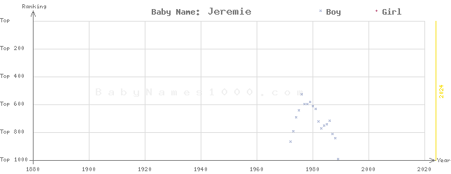 Baby Name Rankings of Jeremie