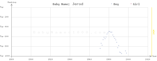 Baby Name Rankings of Jerod