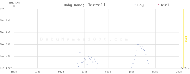 Baby Name Rankings of Jerrell