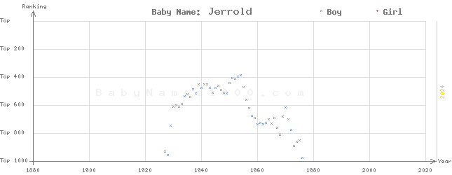 Baby Name Rankings of Jerrold