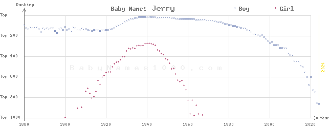 Baby Name Rankings of Jerry