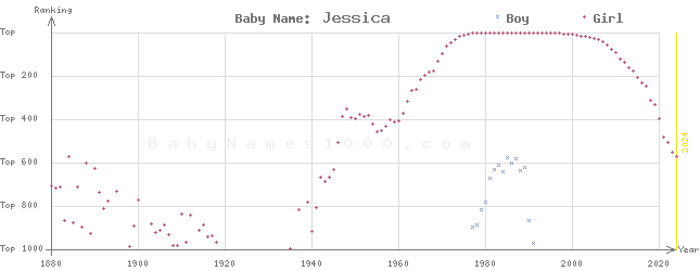 Baby Name Rankings of Jessica