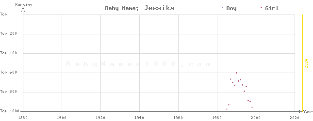 Baby Name Rankings of Jessika