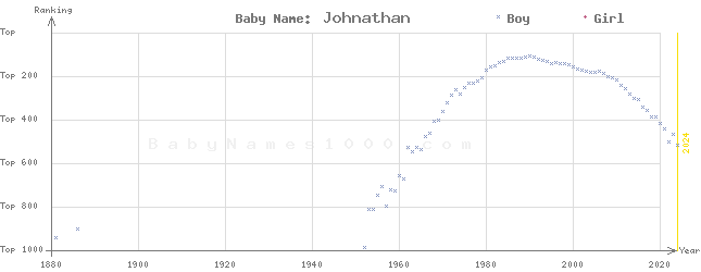 Baby Name Rankings of Johnathan