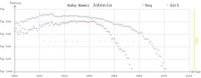 Baby Name Rankings of Johnnie