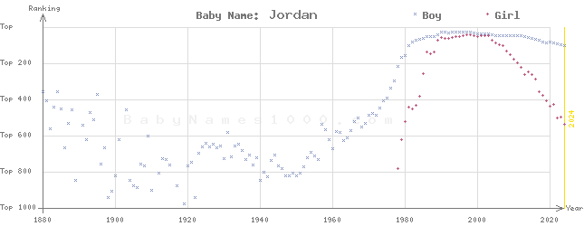 Baby Name Rankings of Jordan