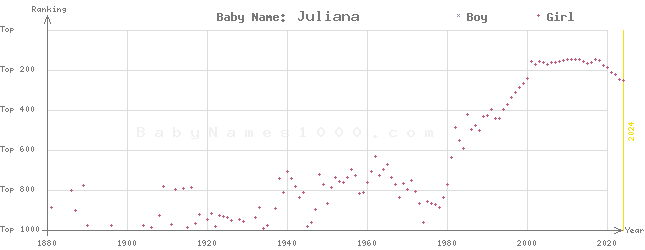 Baby Name Rankings of Juliana