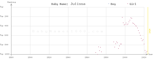 Baby Name Rankings of Julissa