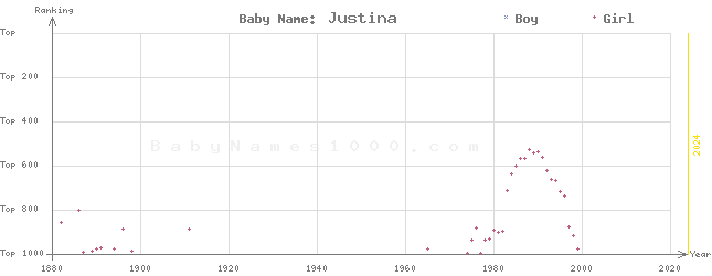 Baby Name Rankings of Justina