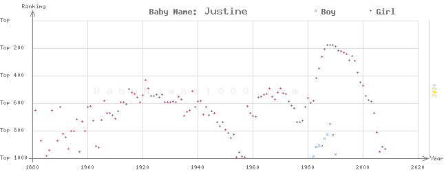 Baby Name Rankings of Justine