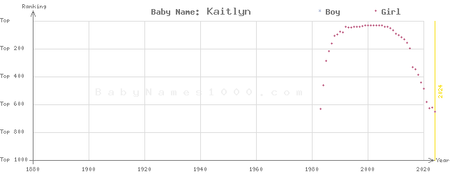 Baby Name Rankings of Kaitlyn