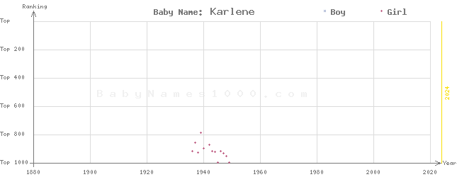 Baby Name Rankings of Karlene
