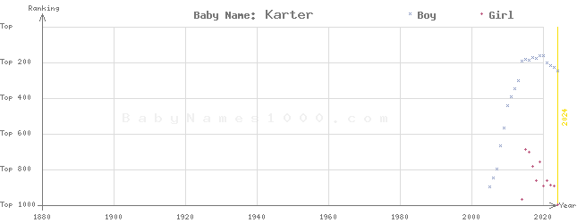 Baby Name Rankings of Karter
