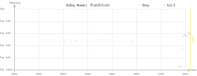 Baby Name Rankings of Kashton