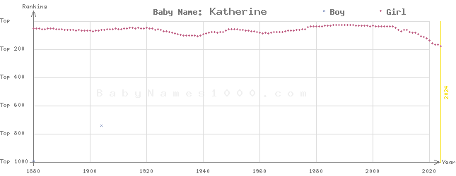 Baby Name Rankings of Katherine
