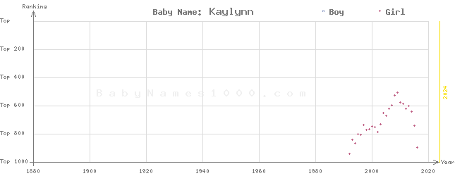 Baby Name Rankings of Kaylynn
