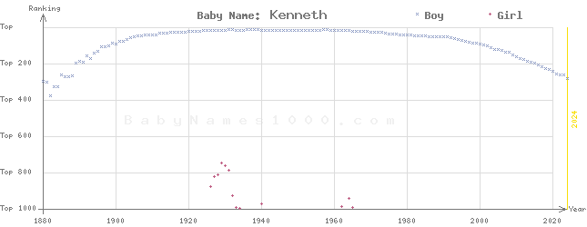 Baby Name Rankings of Kenneth