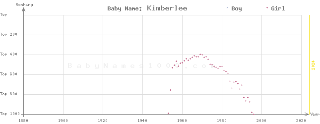 Baby Name Rankings of Kimberlee