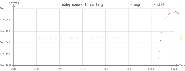 Baby Name Rankings of Kinsley