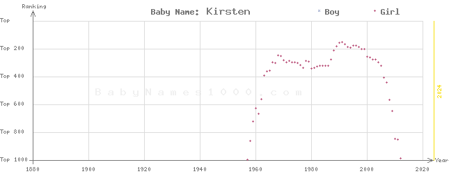 Baby Name Rankings of Kirsten