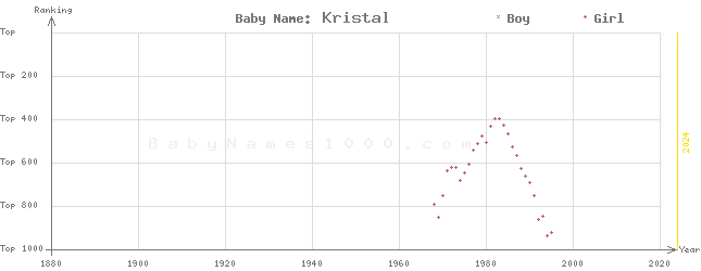 Baby Name Rankings of Kristal