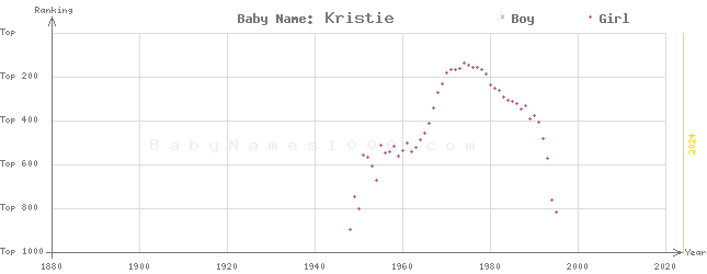 Baby Name Rankings of Kristie