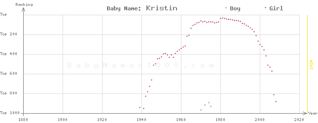 Baby Name Rankings of Kristin