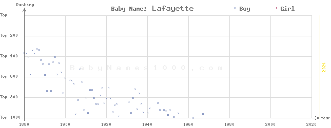 Baby Name Rankings of Lafayette