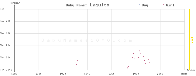 Baby Name Rankings of Laquita
