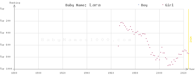 Baby Name Rankings of Lara