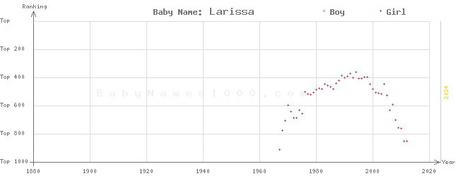 Baby Name Rankings of Larissa