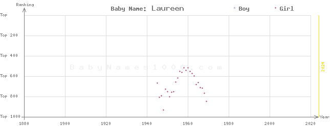 Baby Name Rankings of Laureen