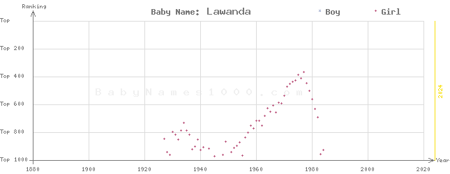 Baby Name Rankings of Lawanda