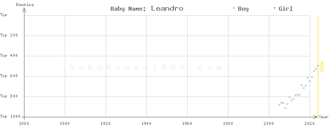 Baby Name Rankings of Leandro