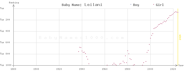Baby Name Rankings of Leilani