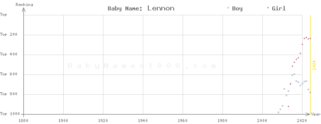 Baby Name Rankings of Lennon