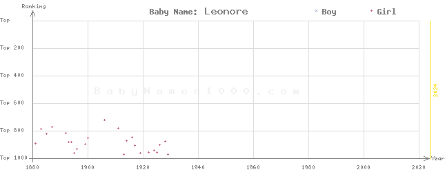 Baby Name Rankings of Leonore