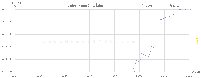 Baby Name Rankings of Liam