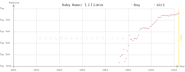 Baby Name Rankings of Liliana