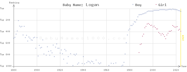Baby Name Rankings of Logan