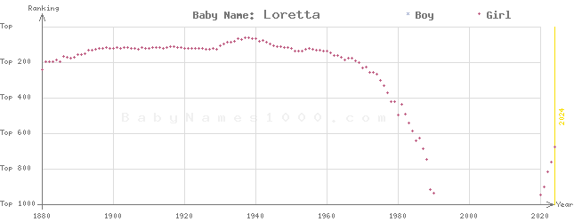 Baby Name Rankings of Loretta