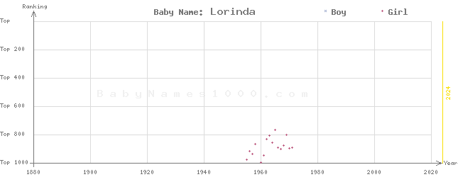 Baby Name Rankings of Lorinda