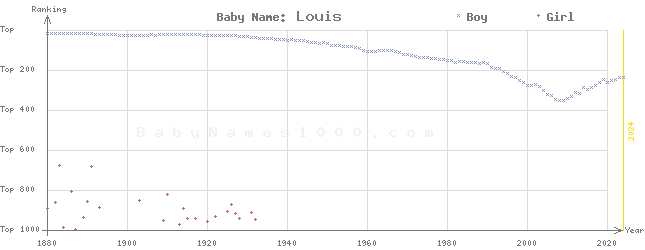 Baby Name Rankings of Louis