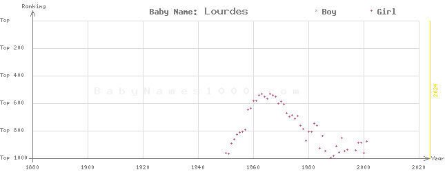 Baby Name Rankings of Lourdes