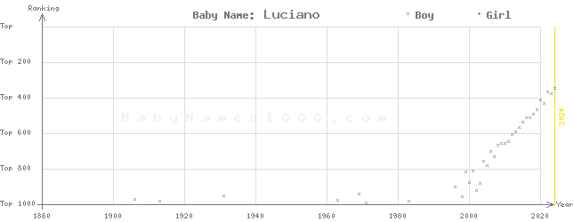 Baby Name Rankings of Luciano