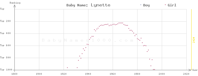 Baby Name Rankings of Lynette
