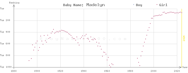 Baby Name Rankings of Madelyn