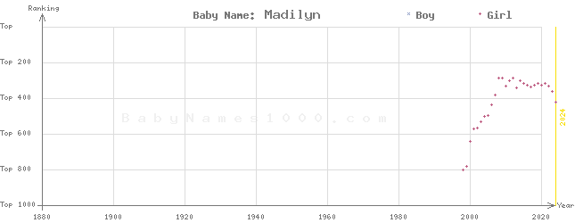 Baby Name Rankings of Madilyn