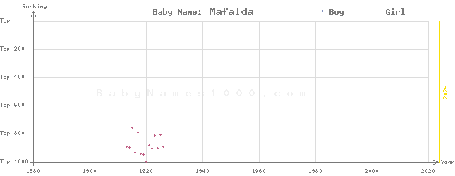 Baby Name Rankings of Mafalda